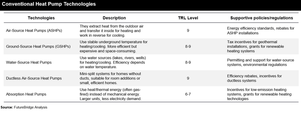 Conventional Heat Pump Technologies