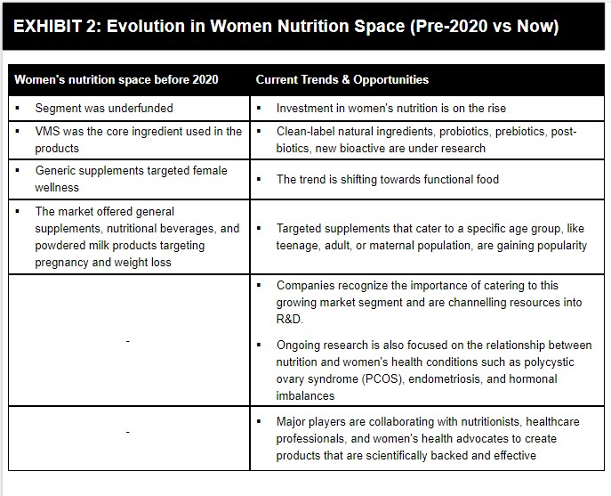 FutureBridge_Evolution in Women Nutrition Space (Pre-2020 vs Now)​
