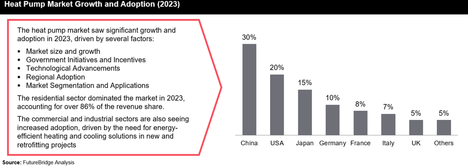 Heat Pump Market growth and adoption 