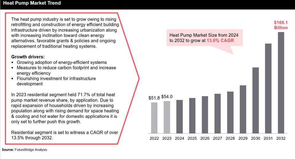 Heat Pump Market Trends