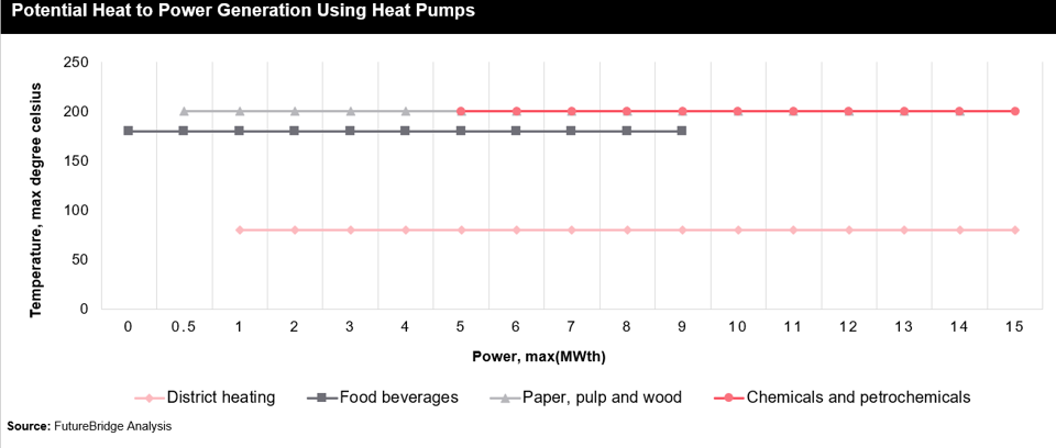 Potential Heat to Power Generation Using Heat Pumps
