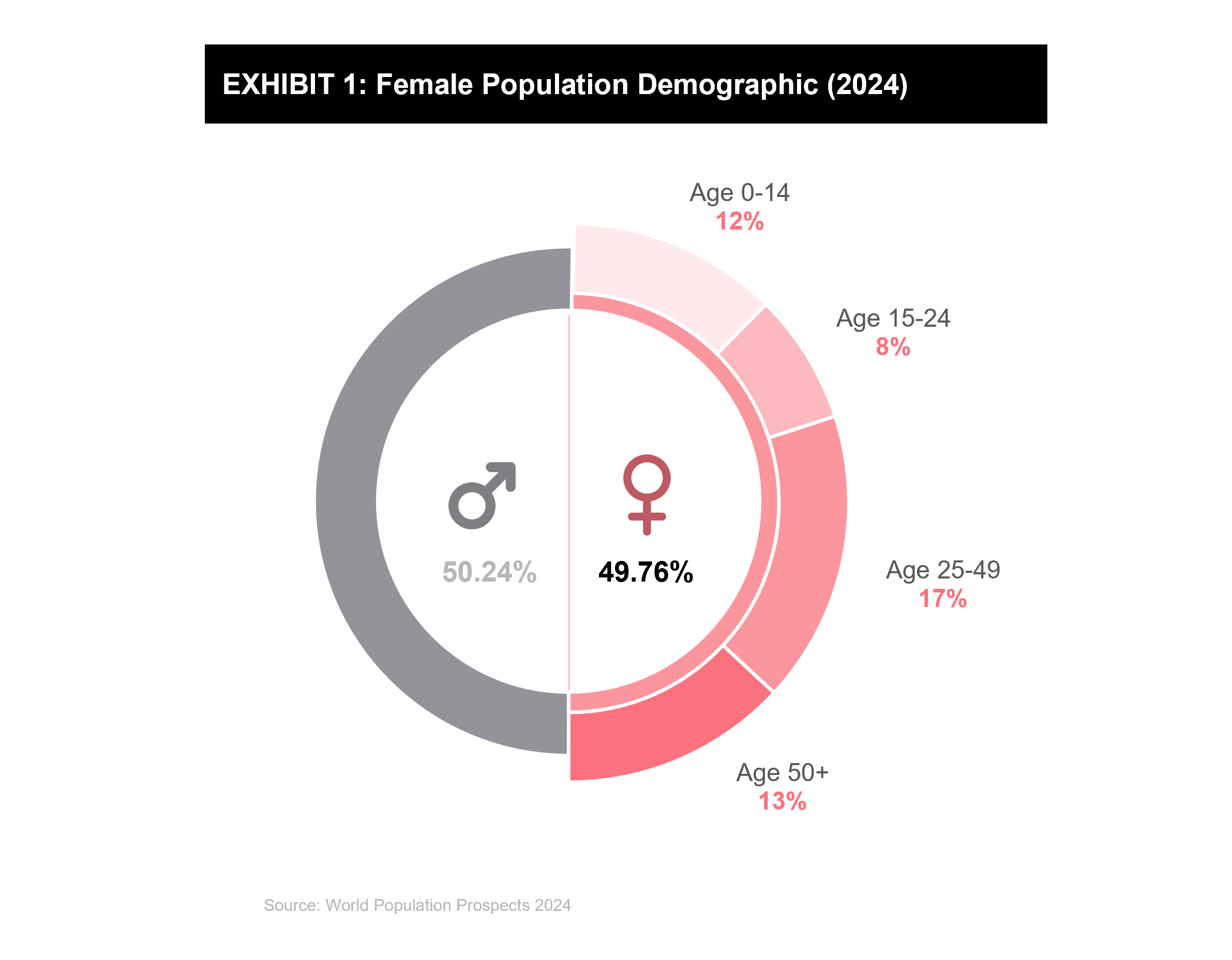 Female Population Demographic (2024) FutureBridge