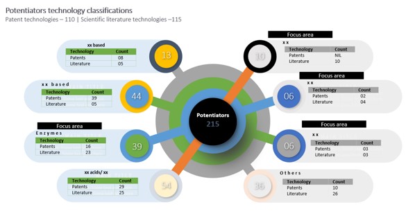 Potentiator Technology Classification