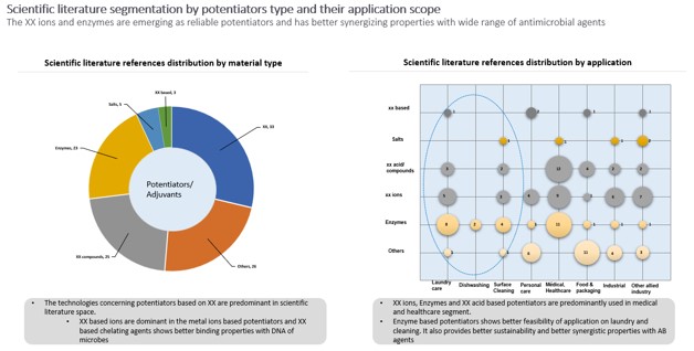 Potentiator Technology Classification