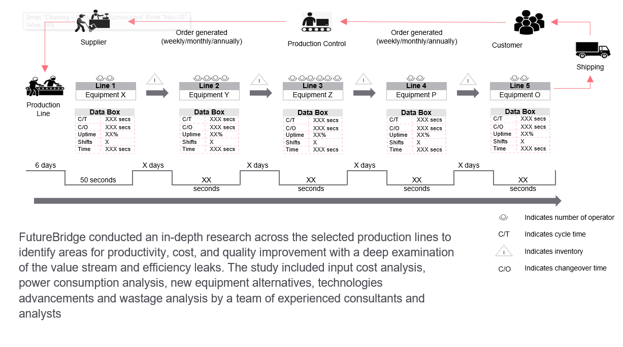 identify areas for productivity, cost, and quality improvement