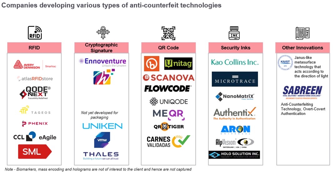 Leading companies for anti-counterfeiting tech