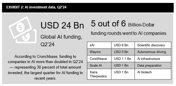 FutureBridge_Increasing AI funding amid profitability