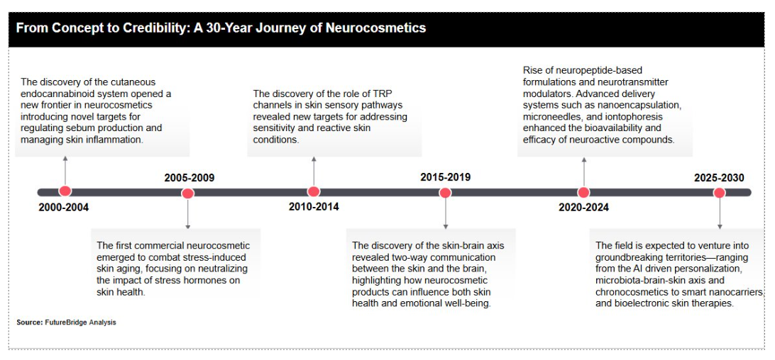 FutureBridge_journey of neurocosmetics