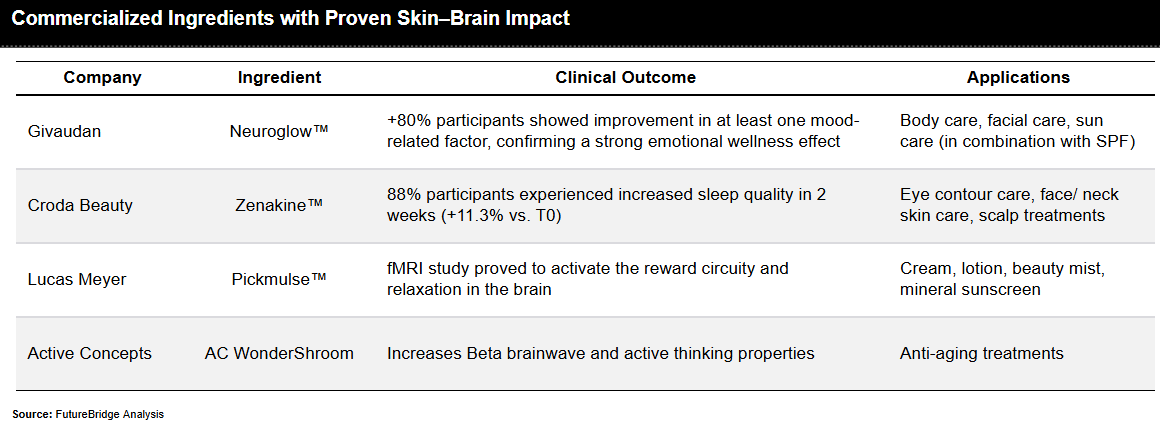 FutureBridge_Commercialized ingredients with skin-brain impact