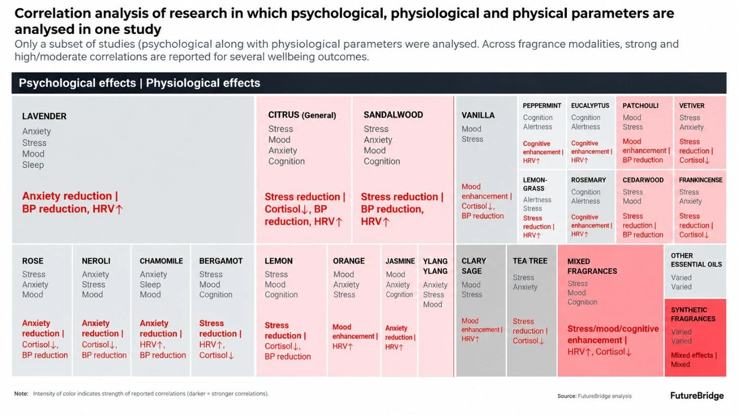 Fragrance Impact assessment